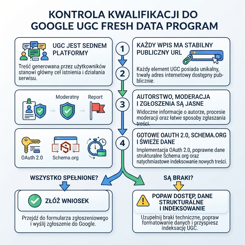 Schemat sprawdzania kwalifikacji do Google UGC Fresh Data Program.
