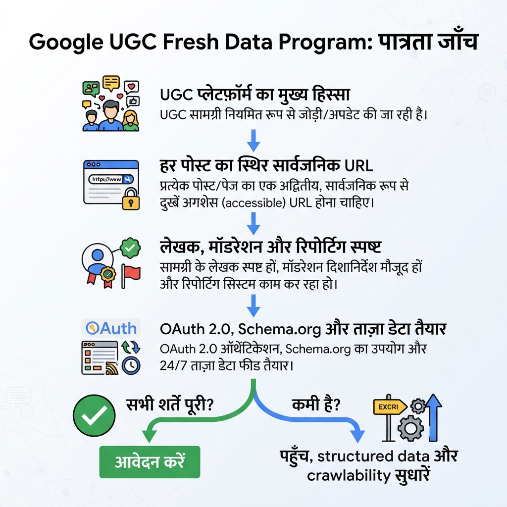 Google UGC Fresh Data Program पात्रता जाँच का निर्णय प्रवाह।