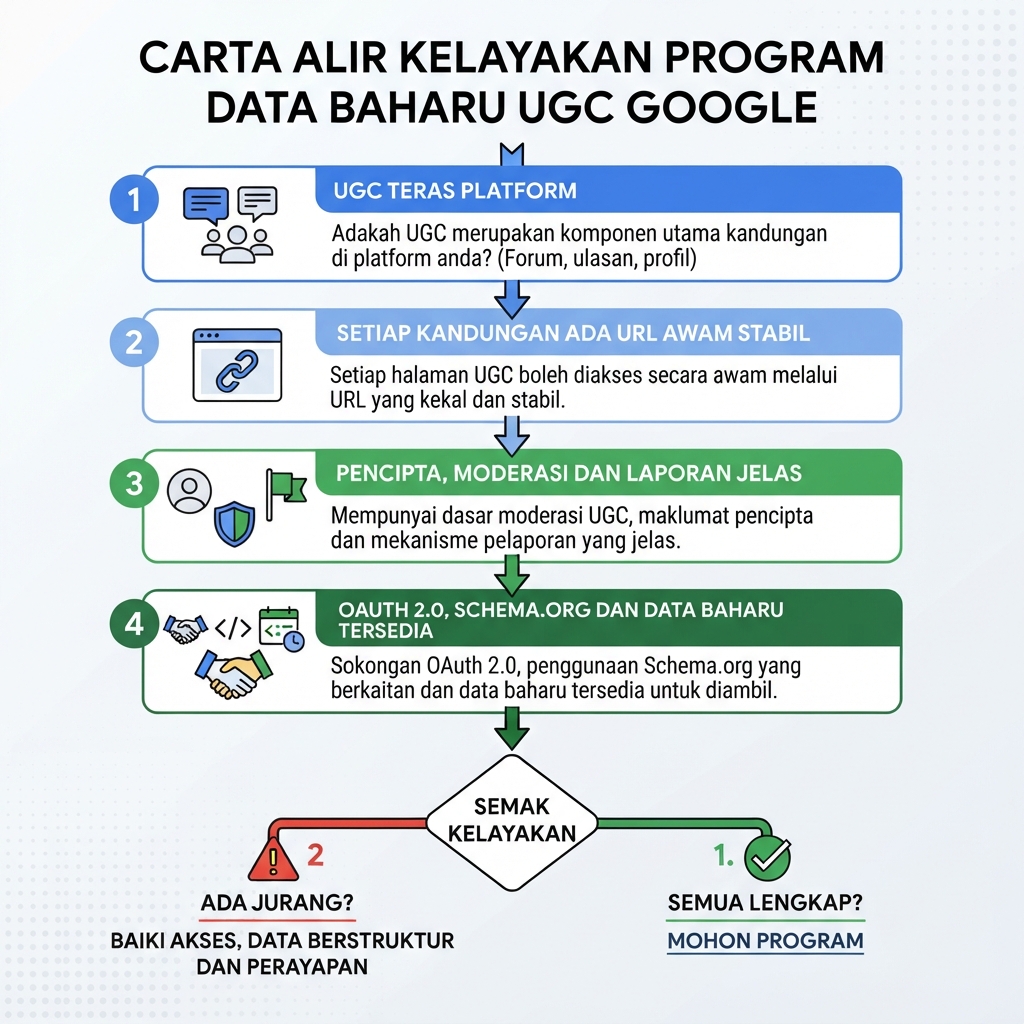 Aliran keputusan untuk menyemak kelayakan Google UGC Fresh Data Program.