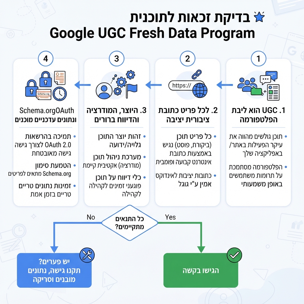 תרשים החלטה לבדיקת הזכאות ל־Google UGC Fresh Data Program.