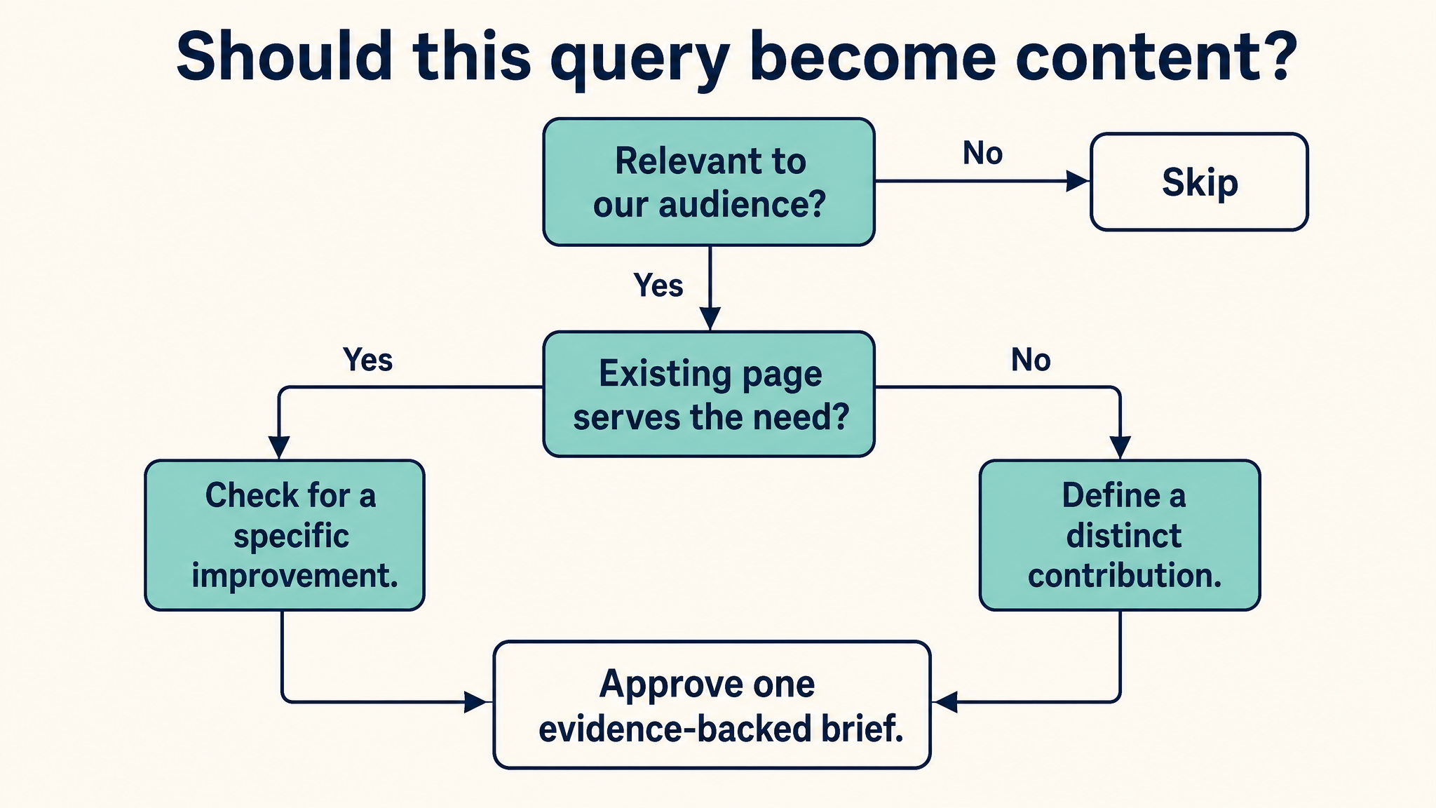 Decision flow for evaluating an opportunity query before updating or creating a page.