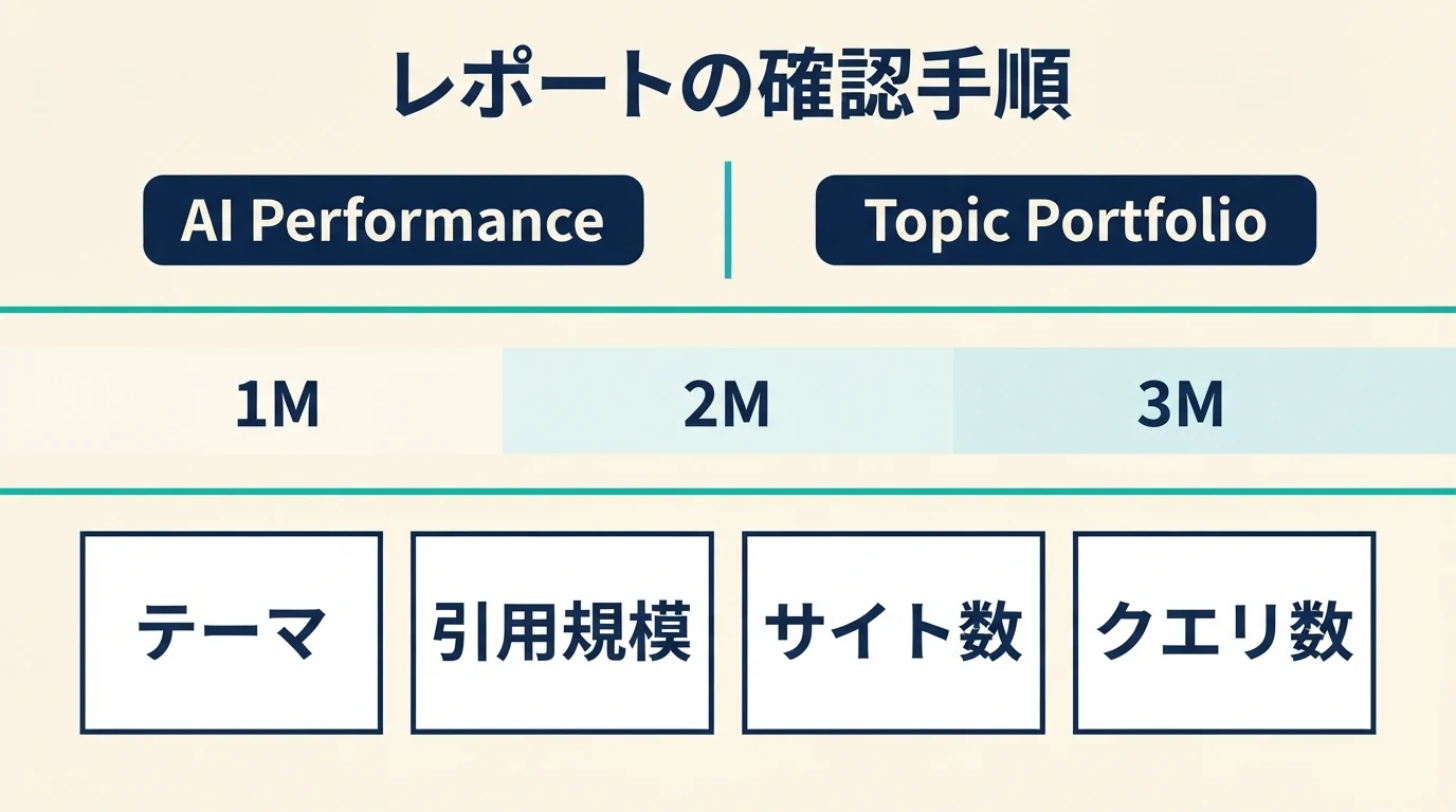AI PerformanceからTopic Portfolioを開き、1〜3か月の期間を選んでテーマの指標を確認する手順の説明図。