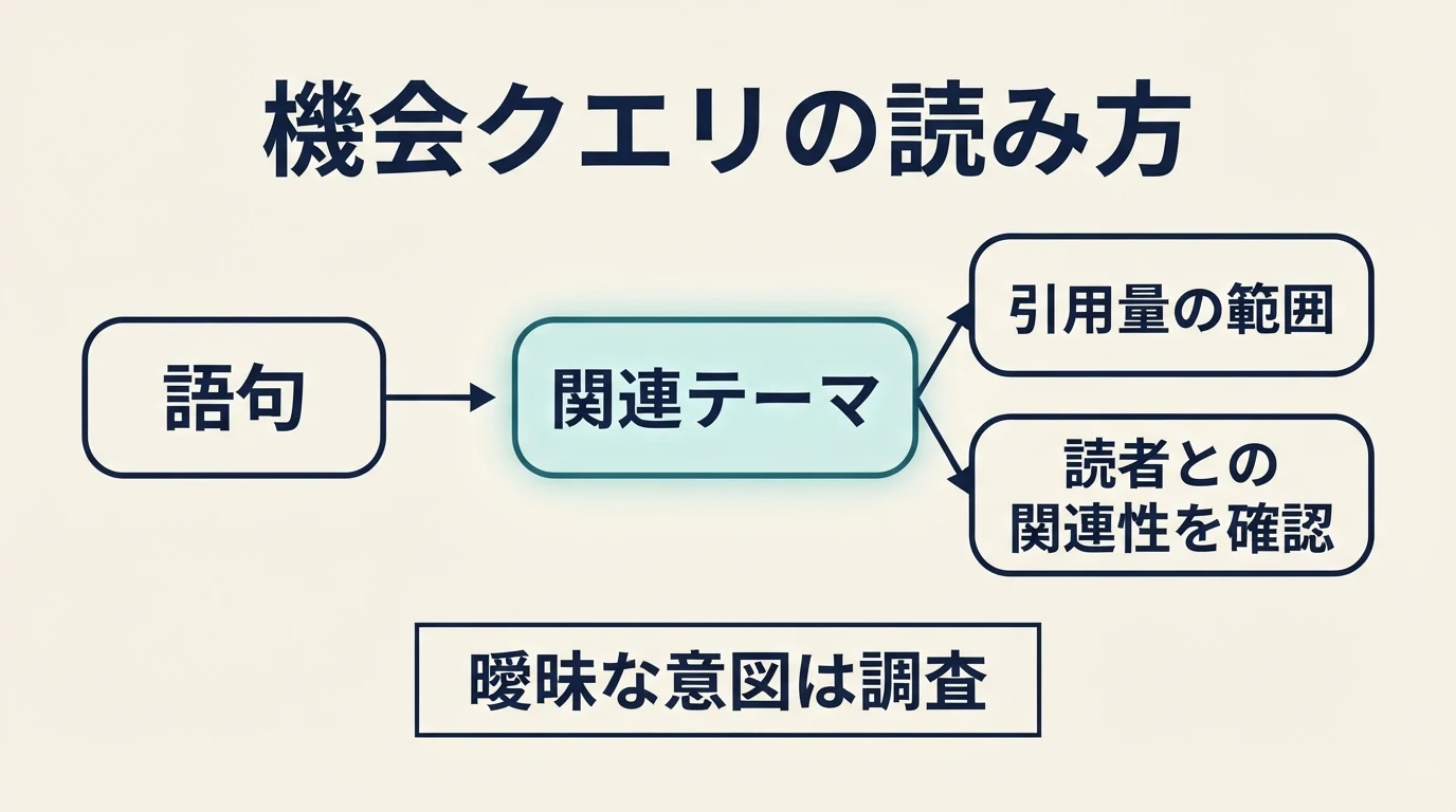 テーマを横断する機会クエリを、語句、関連テーマ、引用量の範囲で読む方法を示す説明図。