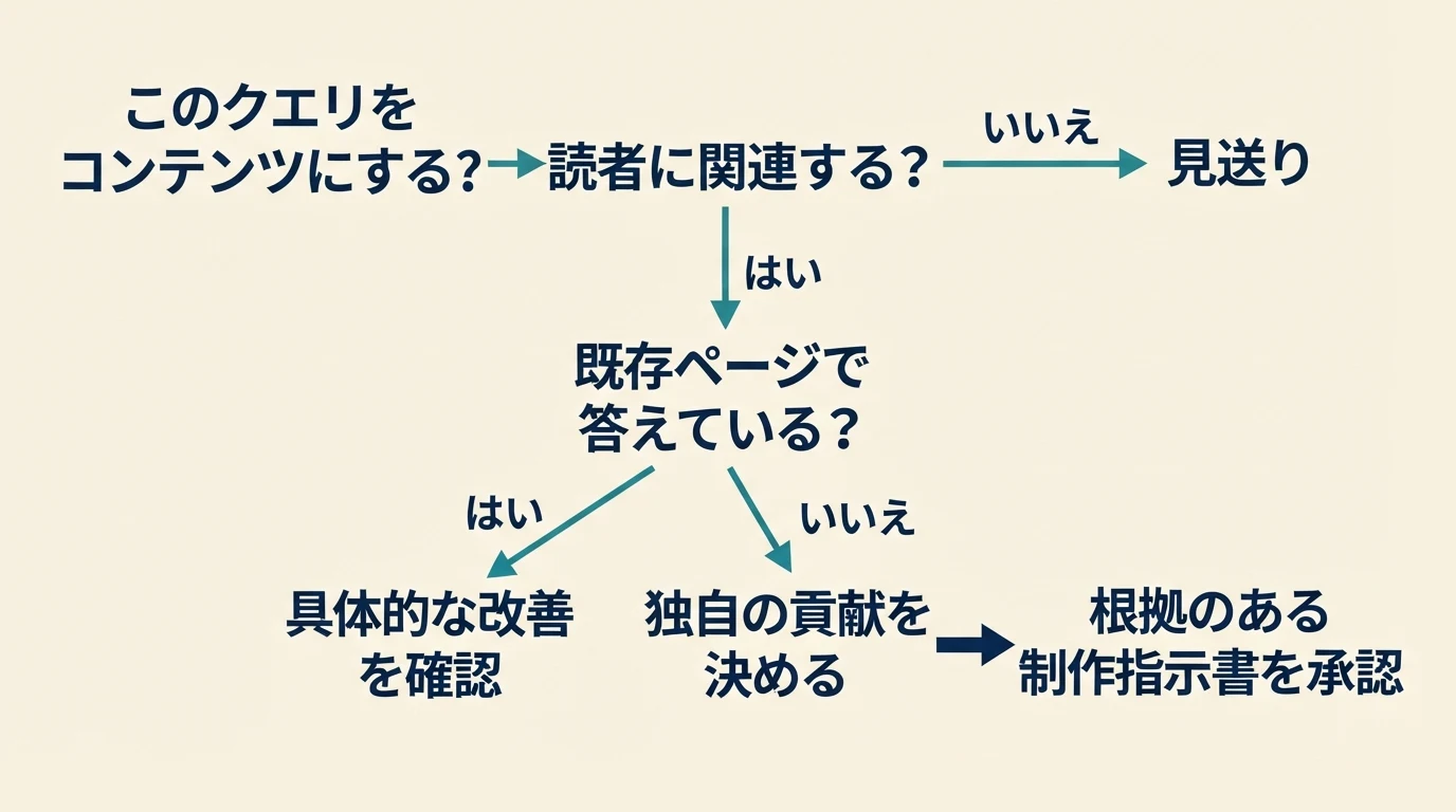 機会クエリを評価し、既存ページを更新するか新しいページを作るか判断するフロー。