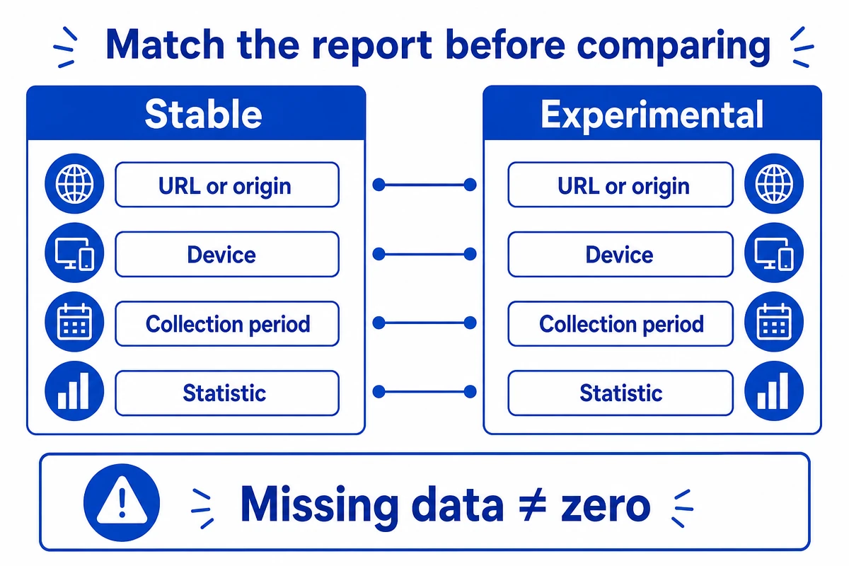 Stable and experimental CrUX reports compared using matching scope, device, period, and statistic.