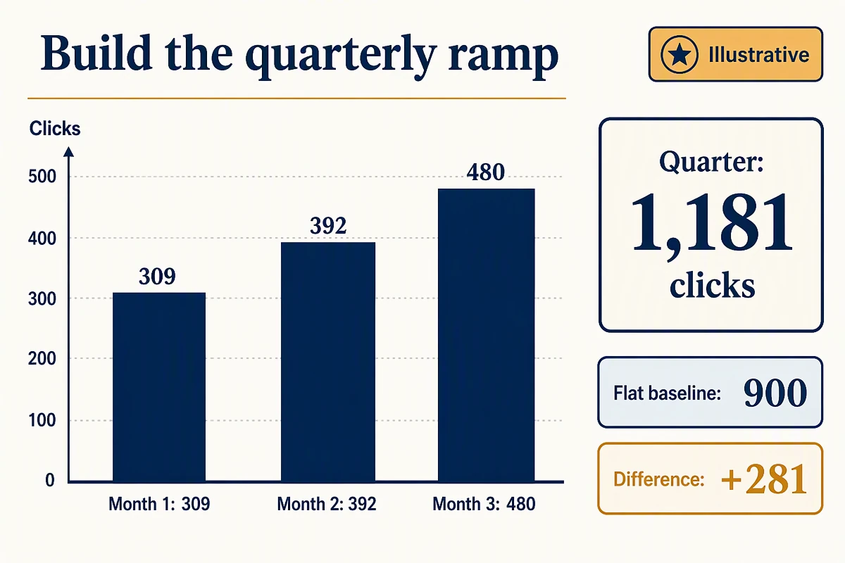 Illustrative three-month forecast ramp totaling 1,181 clicks, compared with a 900-click baseline.