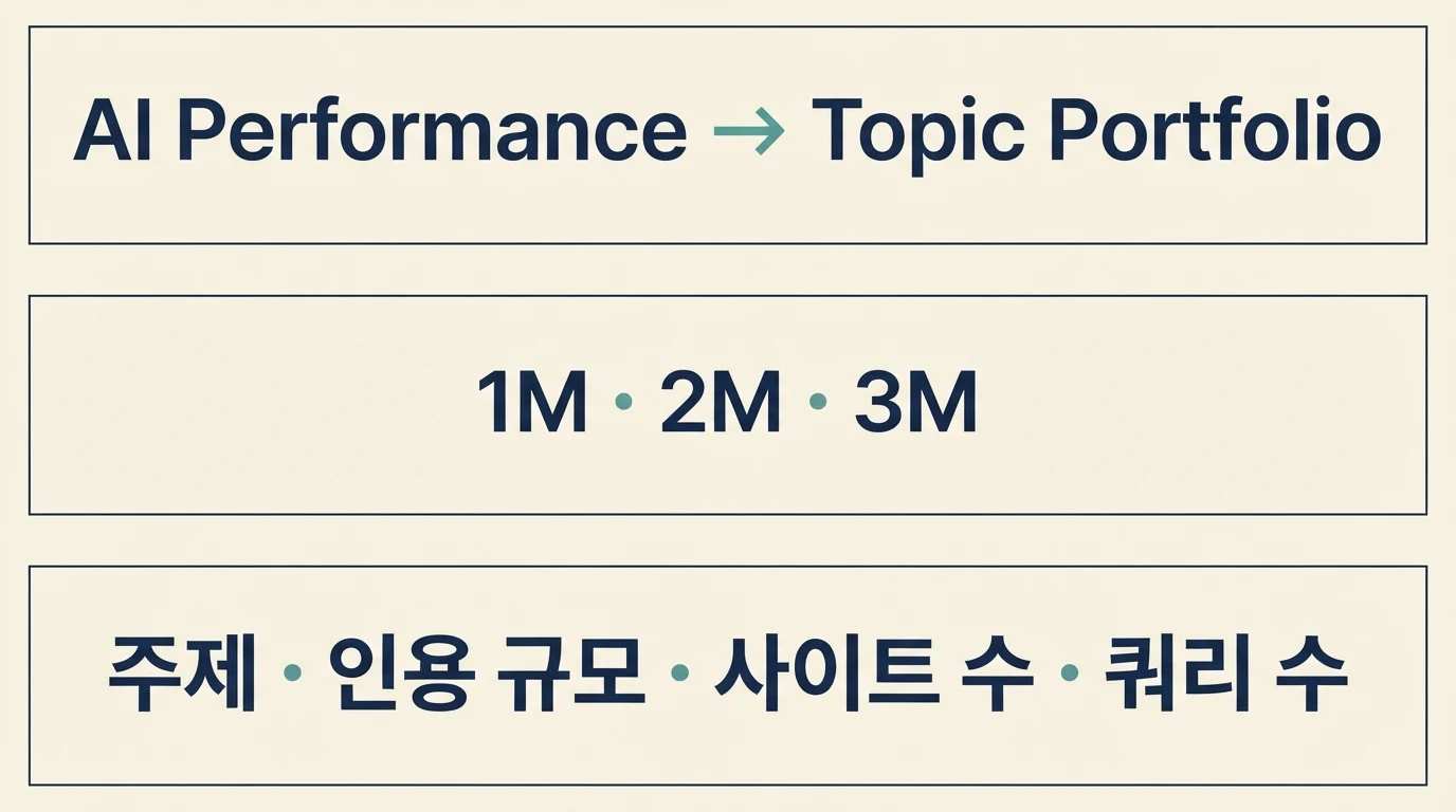AI Performance에서 Topic Portfolio를 열고 1~3개월의 기간을 선택해 주제 지표를 확인하는 절차 설명도.