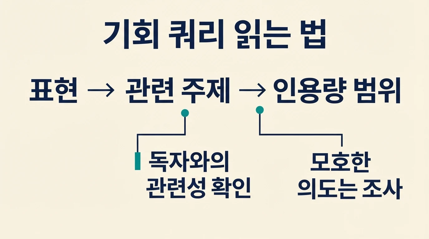 주제를 아우르는 기회 쿼리를 표현, 관련 주제, 인용량 범위로 읽는 방법을 보여 주는 설명도.