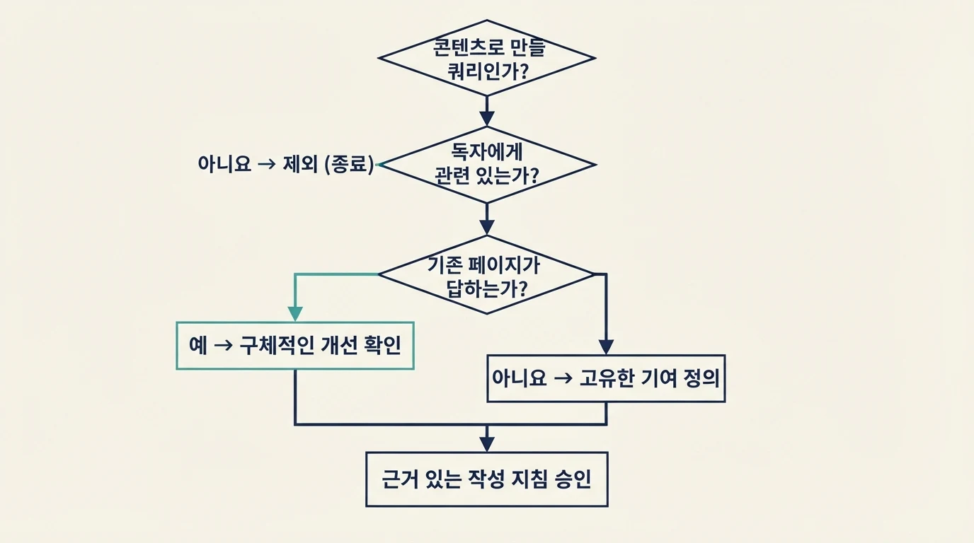 기회 쿼리를 평가하고 기존 페이지 개선 또는 신규 페이지 제작을 결정하는 흐름도.