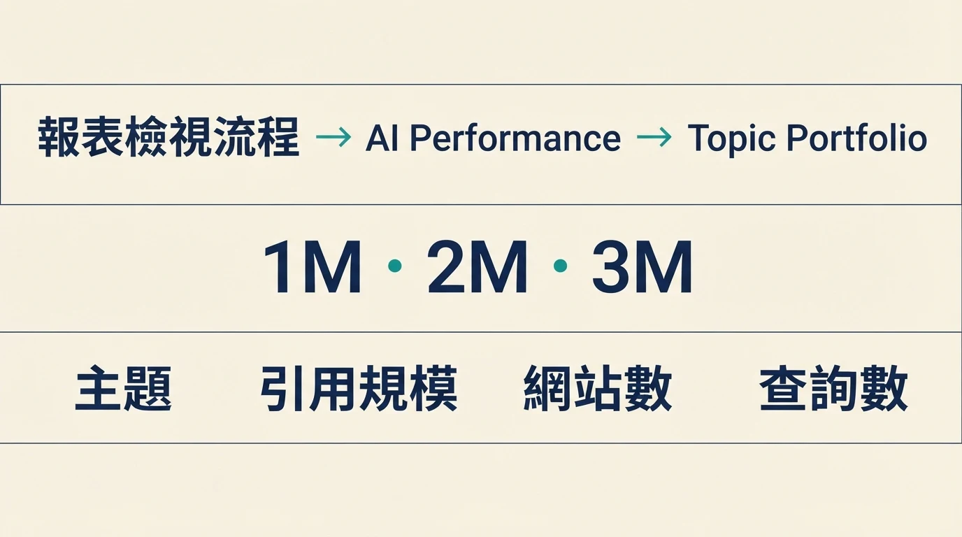 從 AI Performance 進入 Topic Portfolio，選擇一至三個月的期間，並檢視主題指標的操作說明圖。