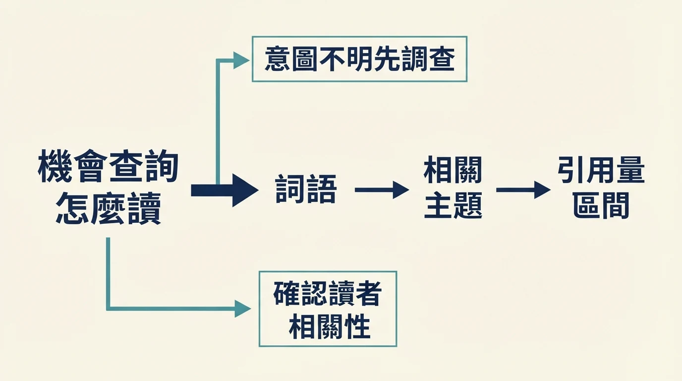 以查詢詞語、相關主題與引用量區間閱讀跨主題機會清單的說明圖。