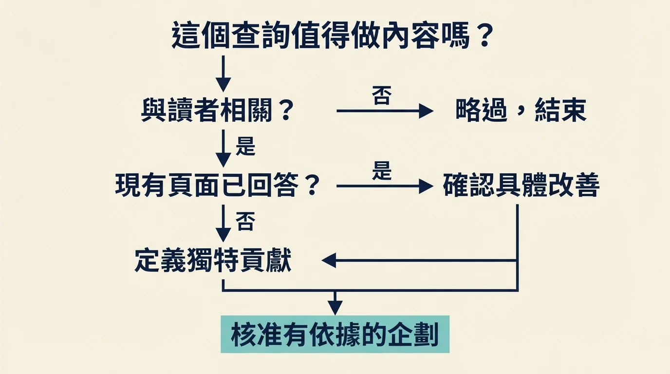 評估機會查詢，決定更新既有頁面或建立新頁面的判斷流程。