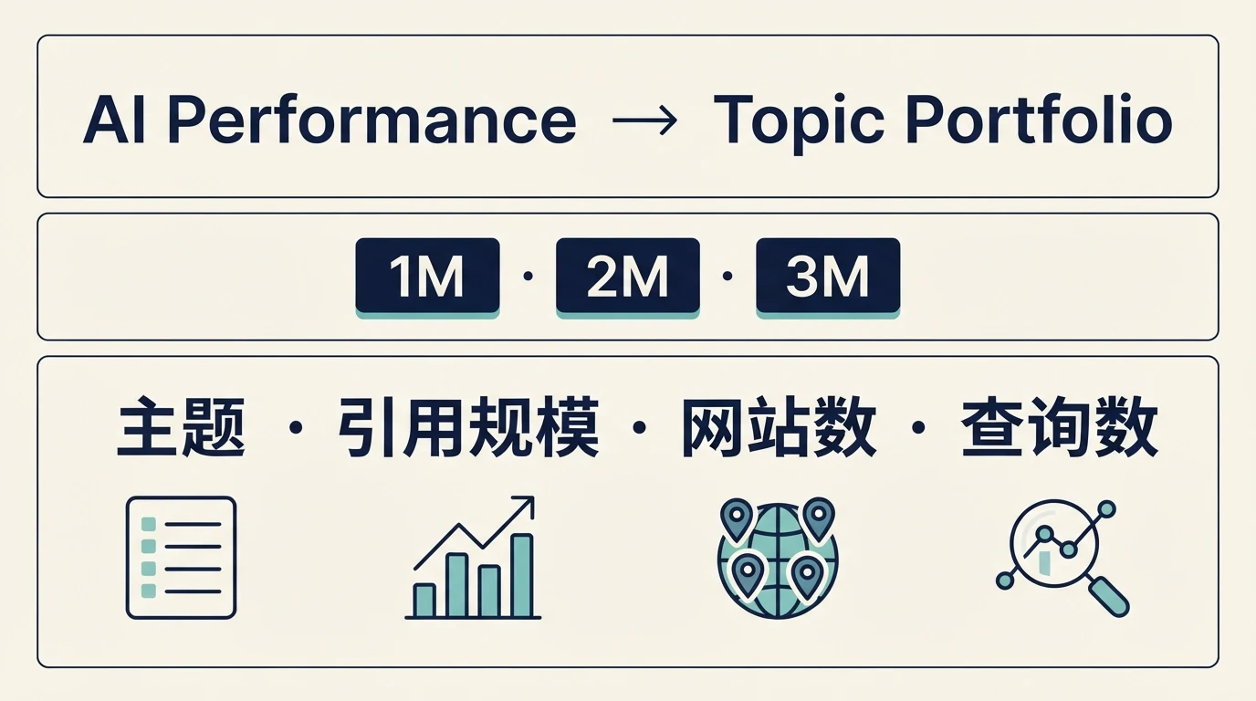 从 AI Performance 进入 Topic Portfolio，选择一至三个月的数据窗口，并查看主题指标的操作说明图。