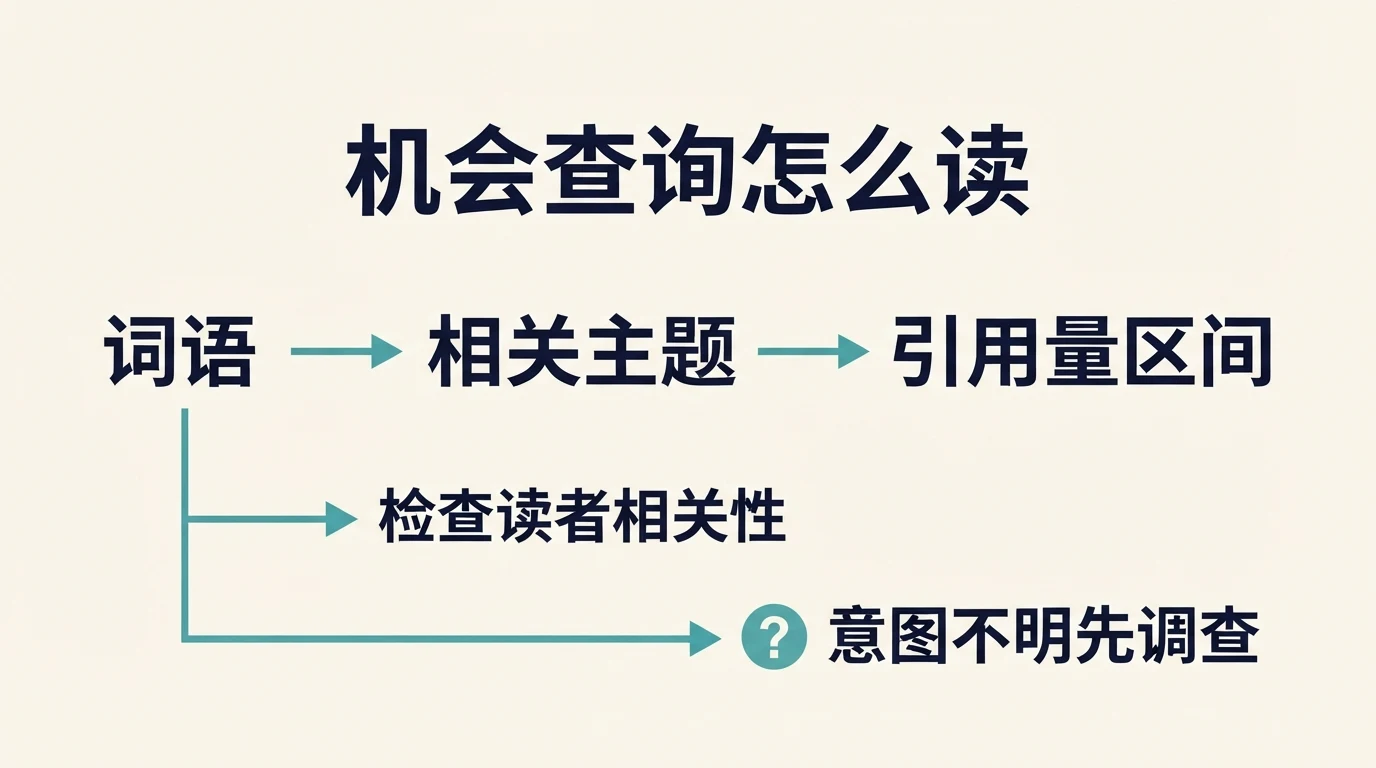 通过查询词语、相关主题与引用量区间阅读跨主题机会清单的说明图。