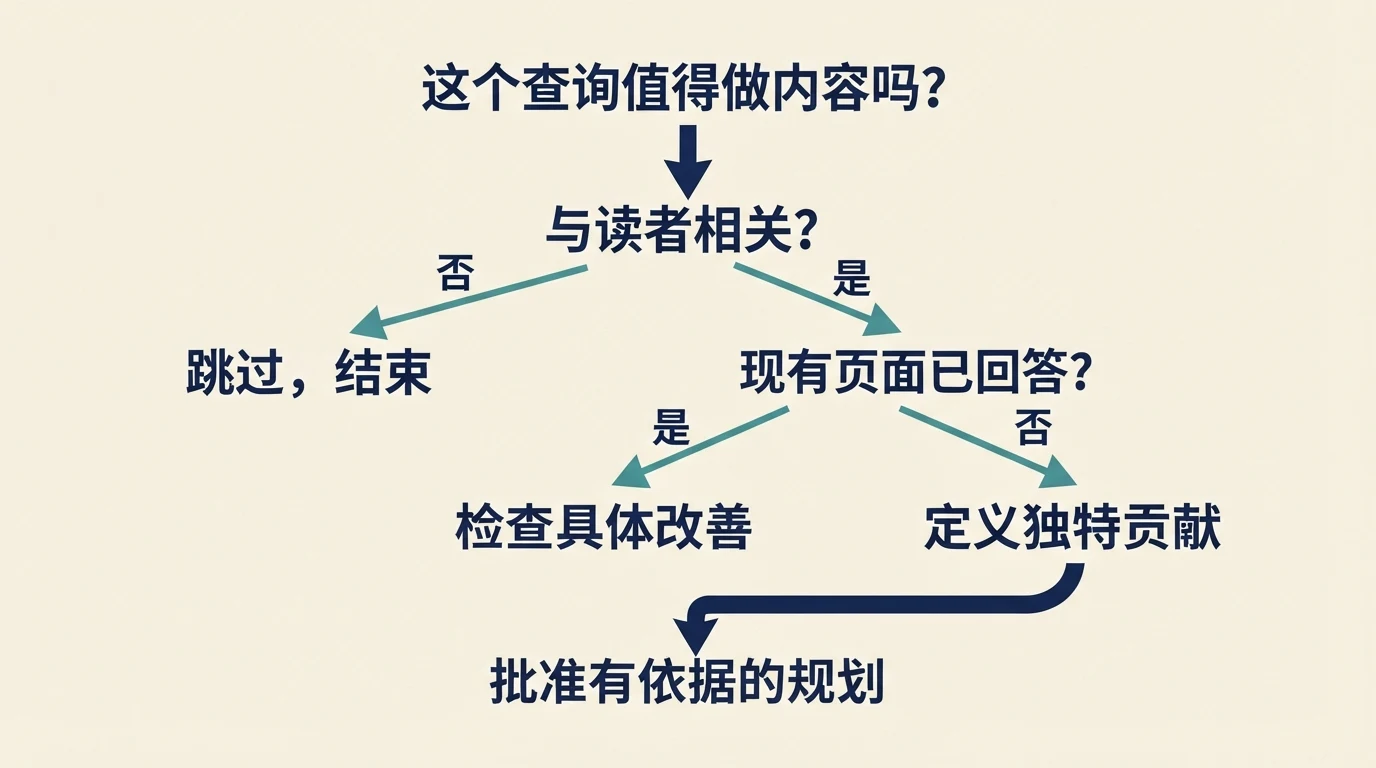 评估机会查询，决定更新现有页面还是建立新页面的判断流程。