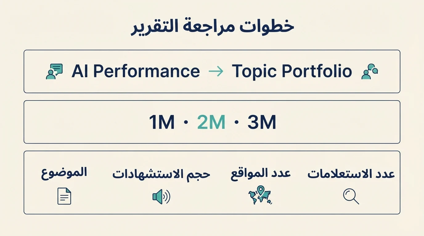 رسم توضيحي لمسار الانتقال من AI Performance إلى Topic Portfolio واختيار فترة من شهر إلى ثلاثة أشهر وقراءة مقاييس الموضوعات.