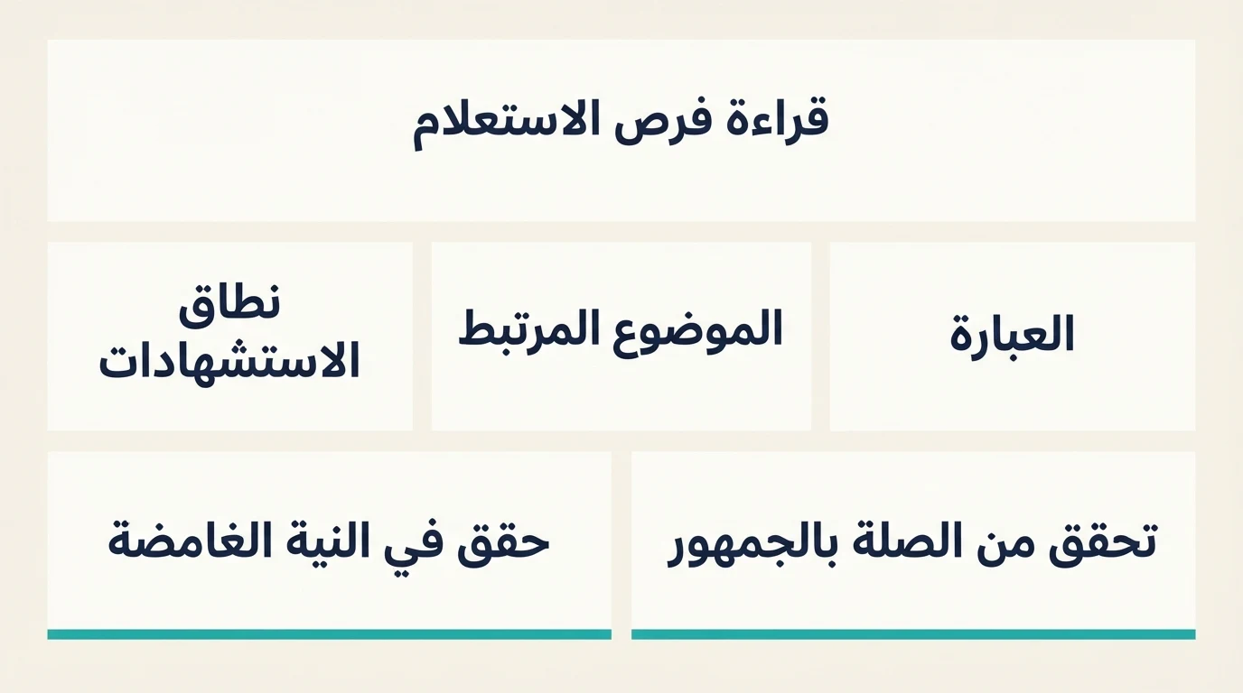 رسم يشرح قراءة فرص الاستعلام عبر الموضوعات بالربط بين العبارة والموضوع ونطاق الاستشهادات.