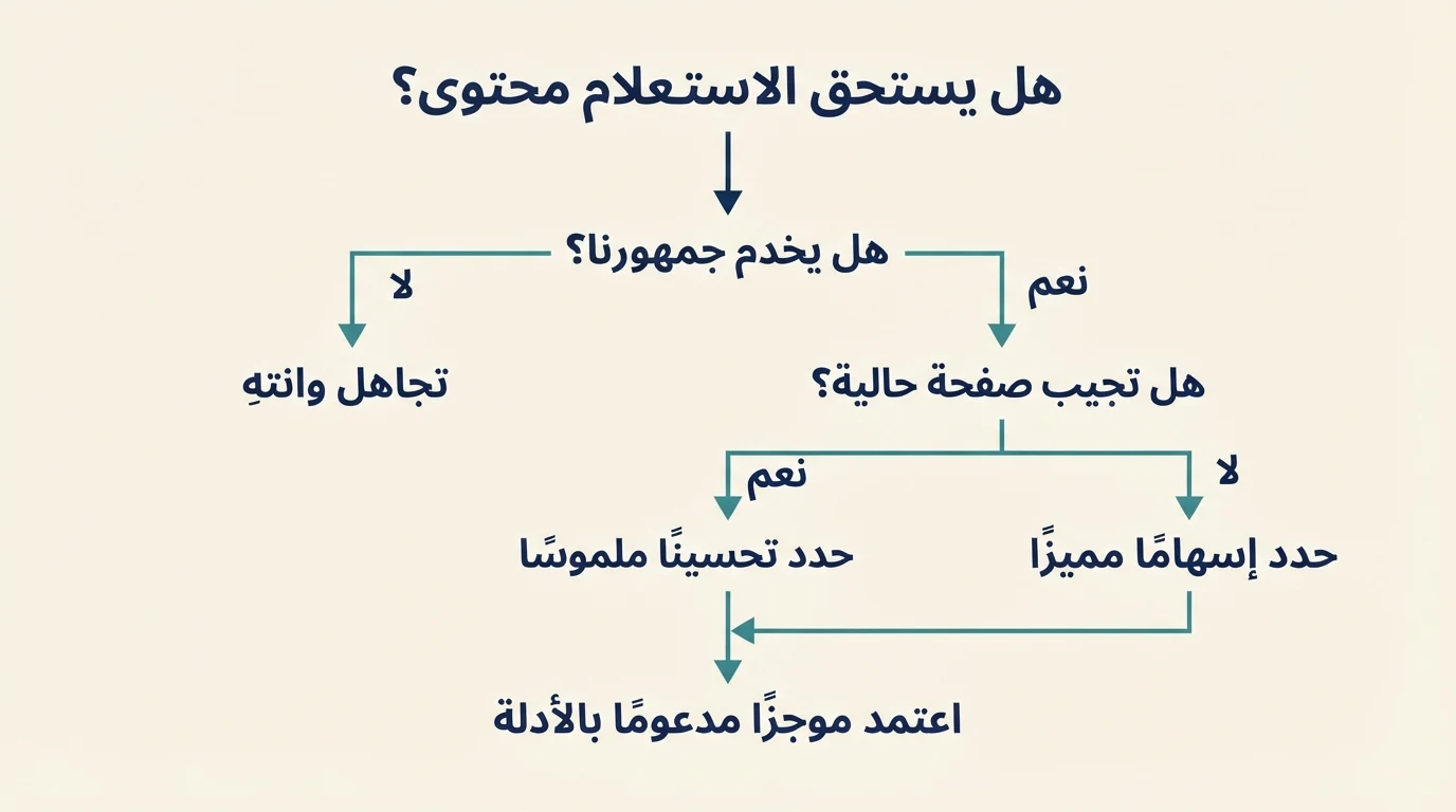 مسار لاتخاذ القرار بشأن فرصة استعلام قبل تحديث صفحة أو إنشاء صفحة جديدة.