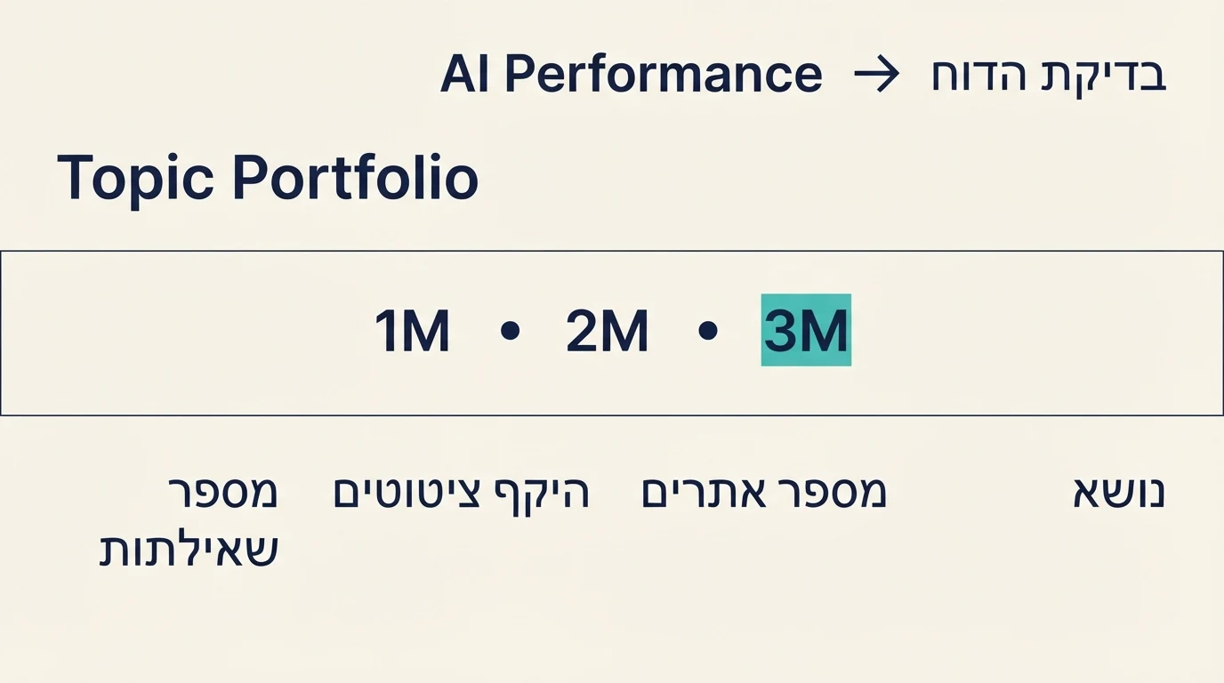 תרשים הסבר לפתיחת Topic Portfolio מתוך AI Performance, בחירת תקופה של חודש עד שלושה חודשים וקריאת מדדי הנושאים.