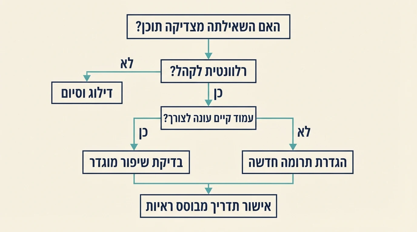 תהליך החלטה לבחינת שאילתת הזדמנות לפני עדכון עמוד או יצירת עמוד חדש.