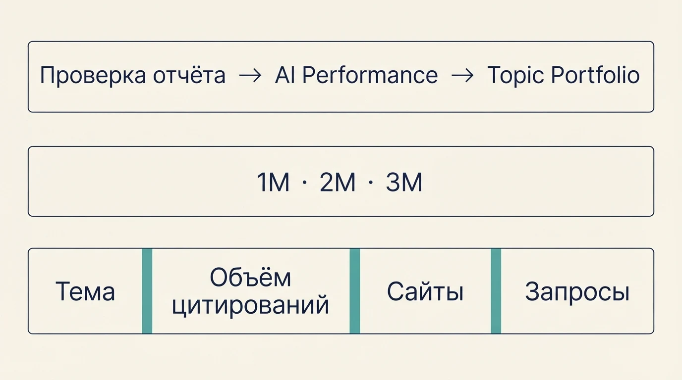 Схема перехода из AI Performance в Topic Portfolio, выбора периода от одного до трёх месяцев и чтения тематических показателей.