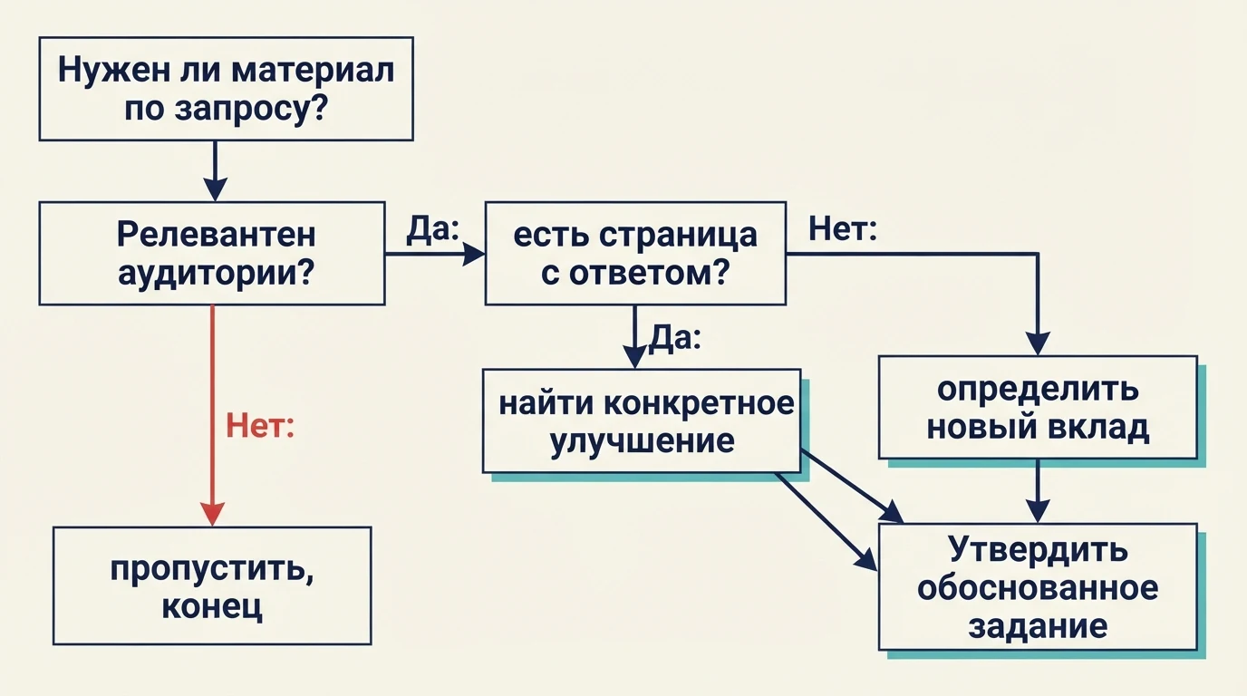 Процесс оценки запроса перед обновлением страницы или созданием нового материала.