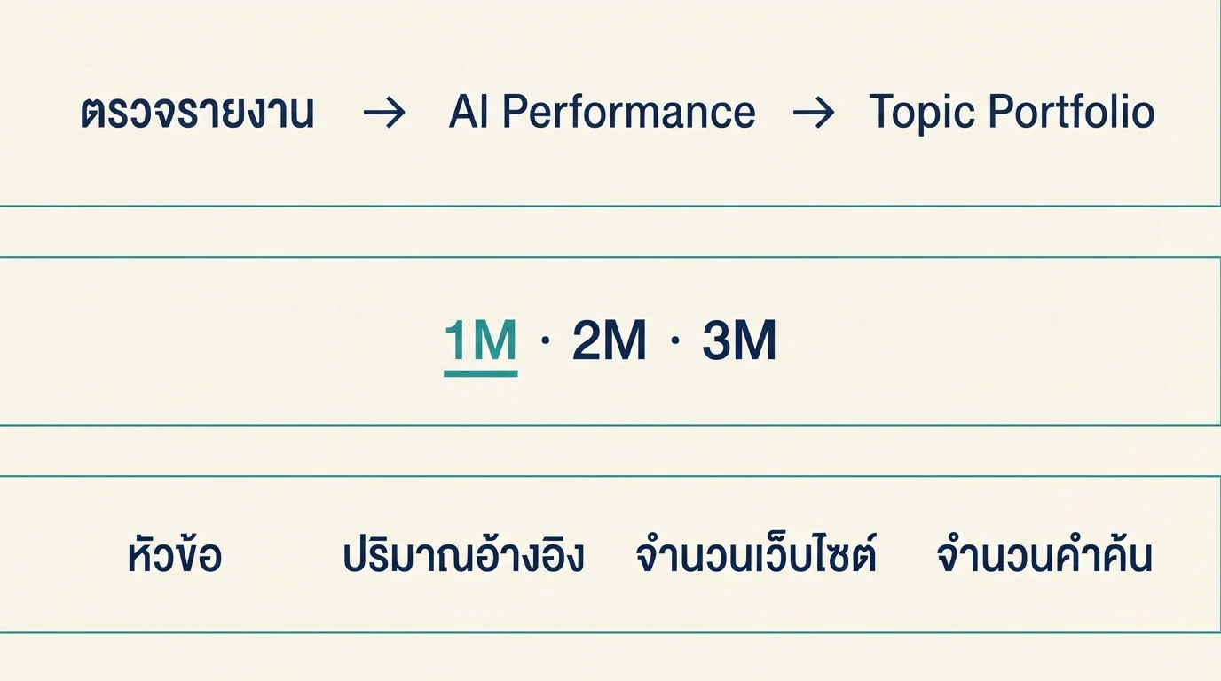แผนภาพอธิบายการเปิด Topic Portfolio จาก AI Performance เลือกช่วงหนึ่งถึงสามเดือน และอ่านตัวชี้วัดหัวข้อ