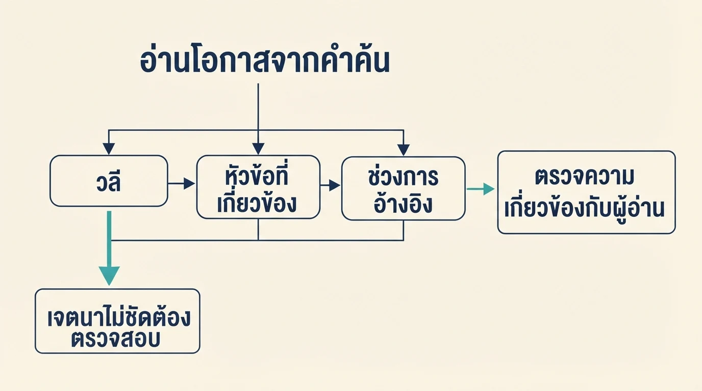 แผนภาพการอ่านโอกาสข้ามหัวข้อด้วยวลี หัวข้อที่เกี่ยวข้อง และช่วงปริมาณการอ้างอิง