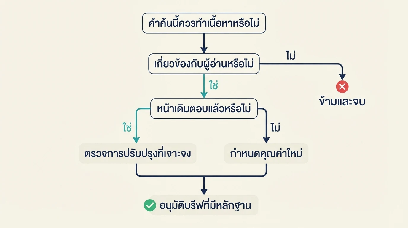 ขั้นตอนประเมินคำค้นที่เป็นโอกาสก่อนปรับปรุงหน้าหรือสร้างหน้าใหม่