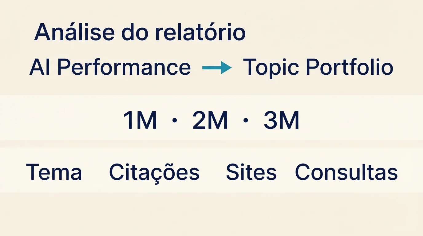 Esquema para abrir o Topic Portfolio no AI Performance, selecionar um a três meses e consultar os indicadores dos temas.