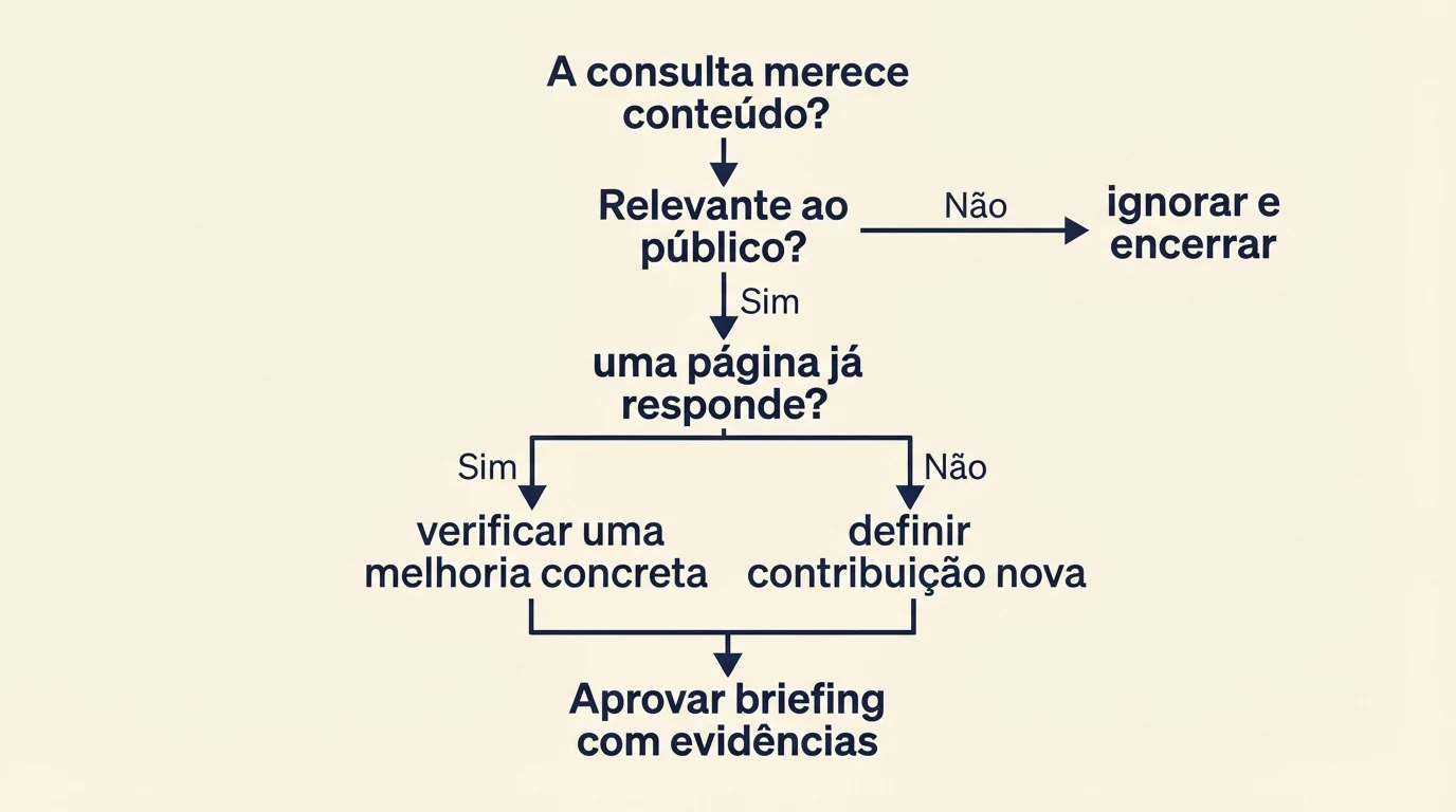 Fluxo para avaliar uma consulta de oportunidade antes de atualizar ou criar uma página.