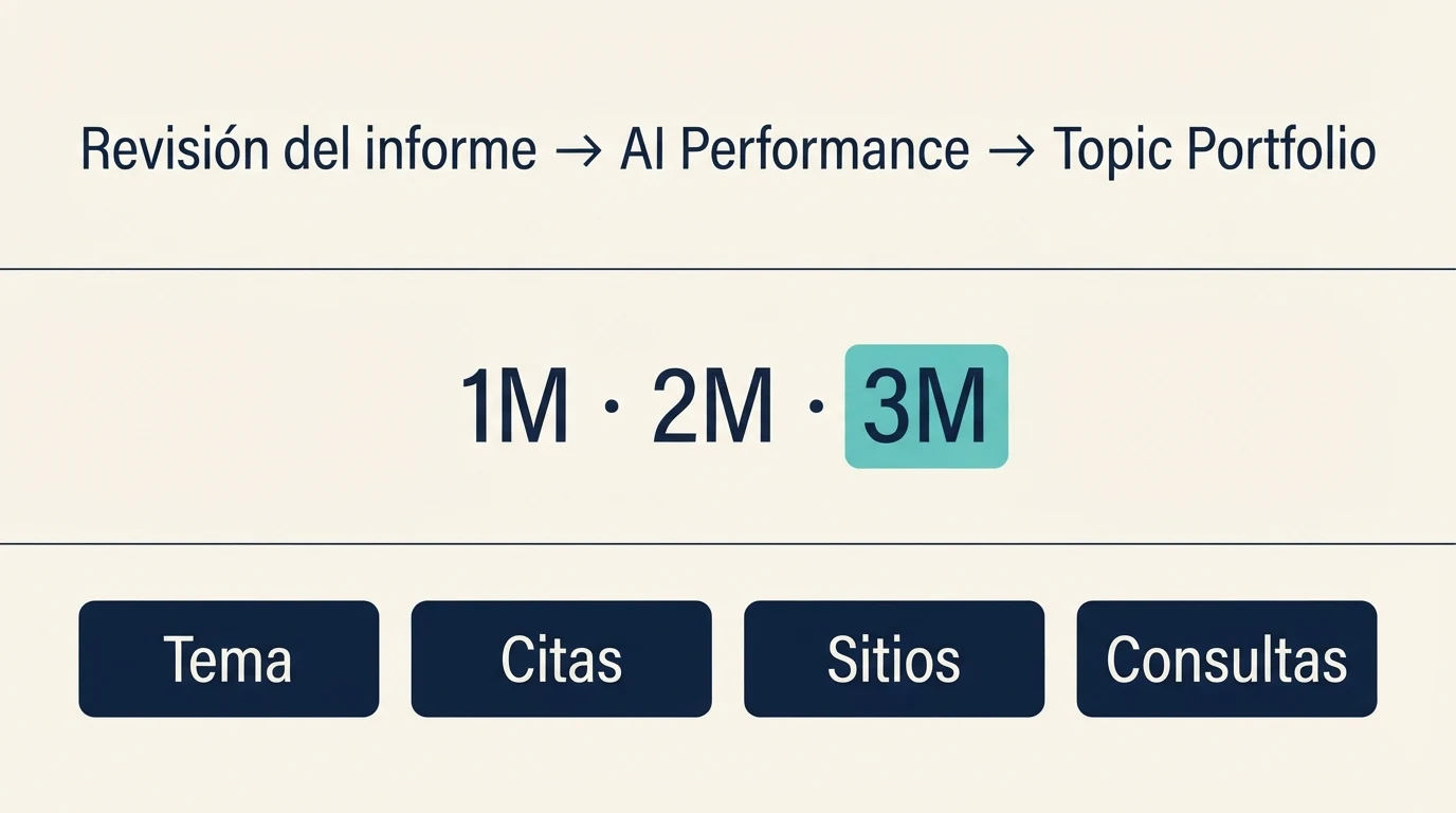 Esquema para abrir Topic Portfolio desde AI Performance, elegir entre uno y tres meses y leer los indicadores temáticos.