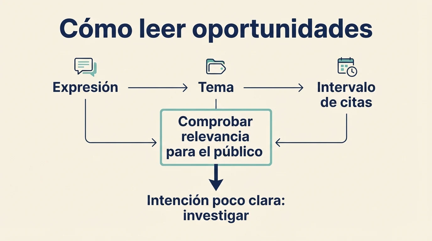Esquema de lectura de oportunidades a partir de la expresión, el tema relacionado y el intervalo de citas.
