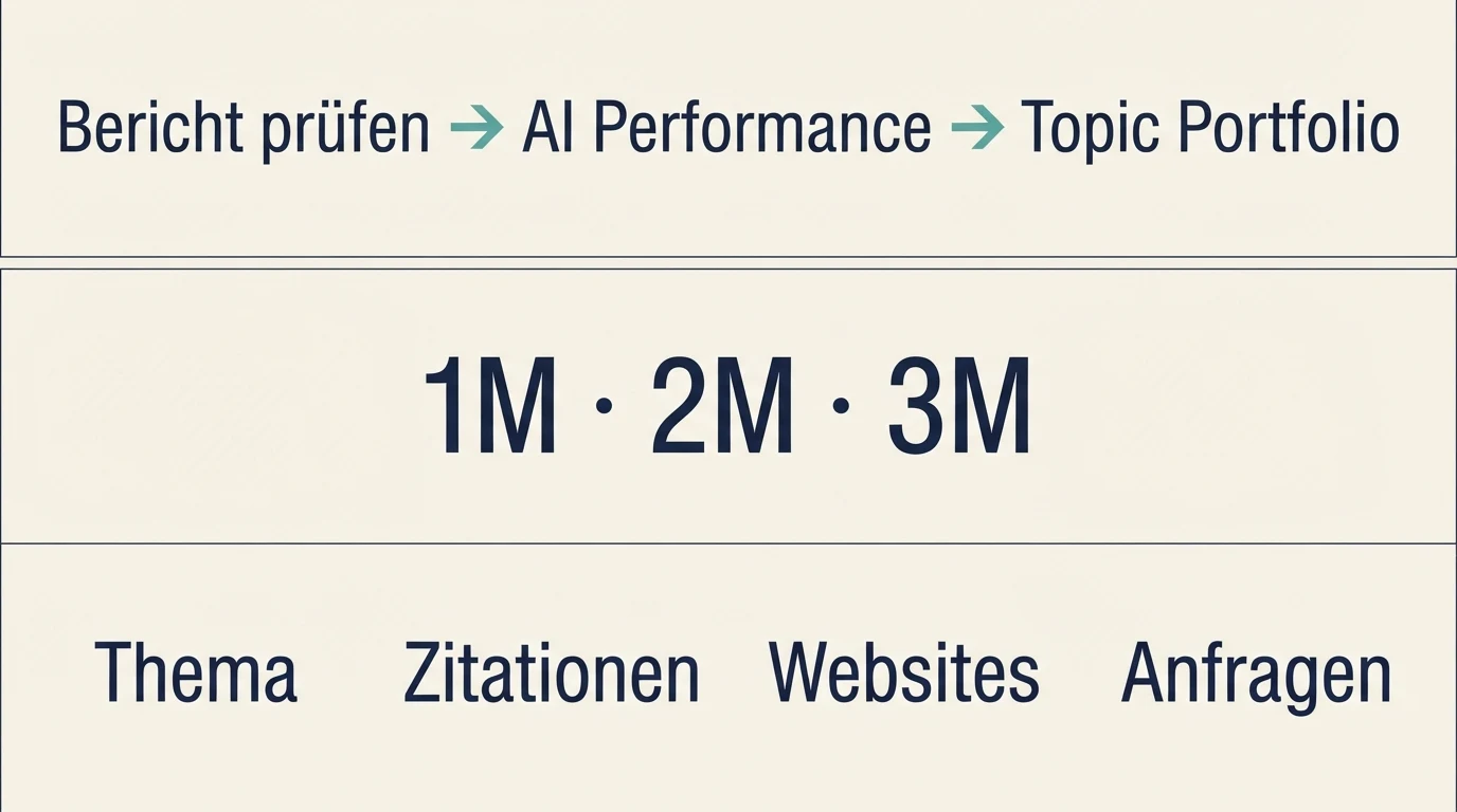 Erklärgrafik zum Öffnen von Topic Portfolio in AI Performance, zur Auswahl von einem bis drei Monaten und zu den Themenkennzahlen.