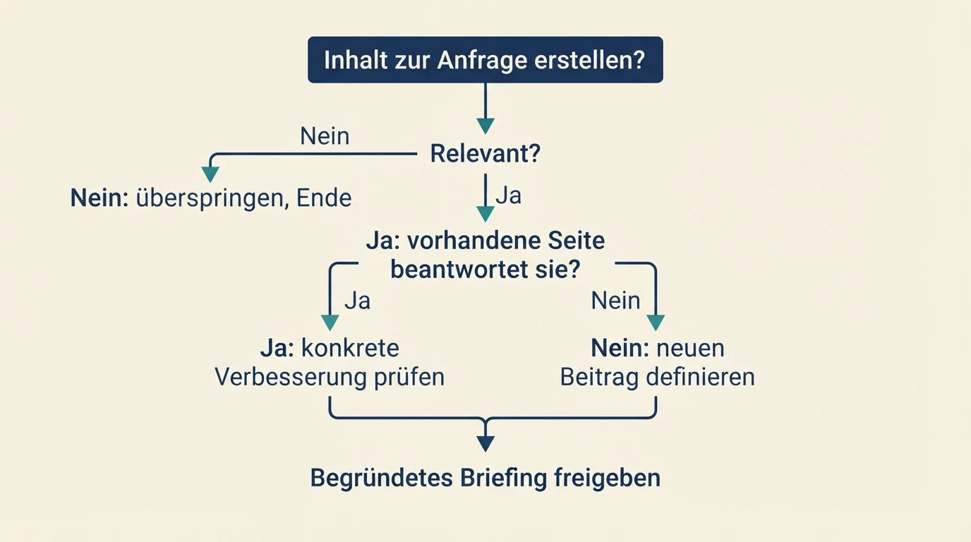 Entscheidungsablauf zur Bewertung einer Chance vor der Überarbeitung oder Erstellung einer Seite.