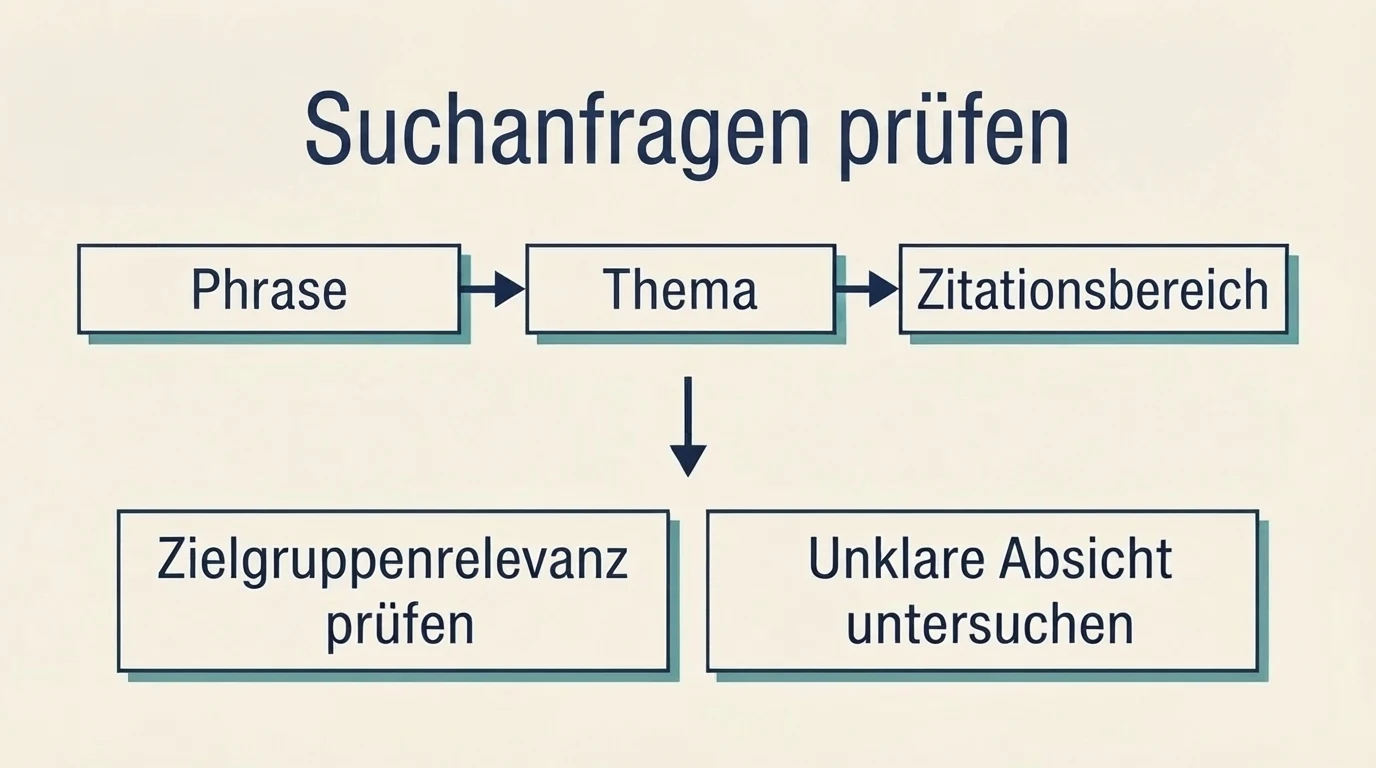 Schema zum Lesen von Chancen anhand von Suchphrase, Thema und Zitationsbereich.