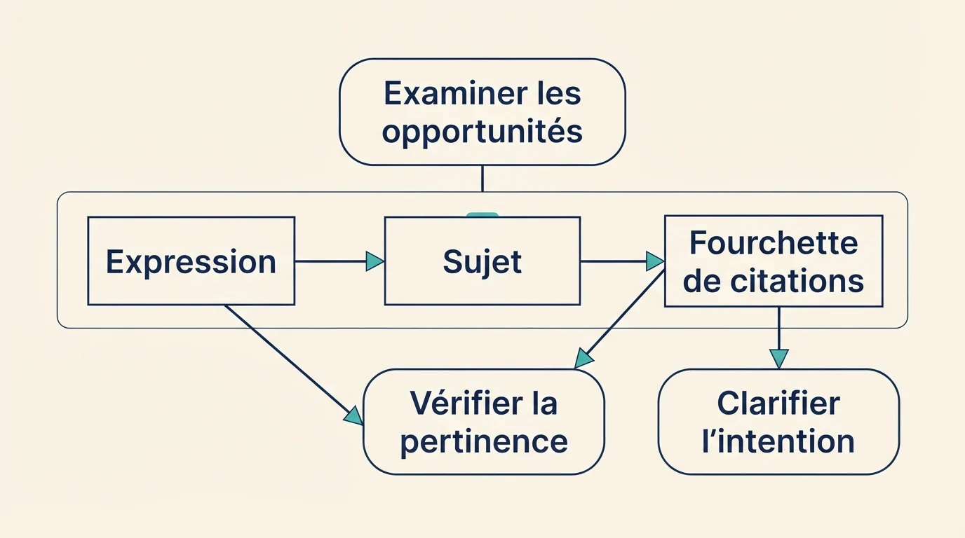 Schéma de lecture des expressions, sujets et fourchettes de citations, avec contrôle de pertinence et d’intention.