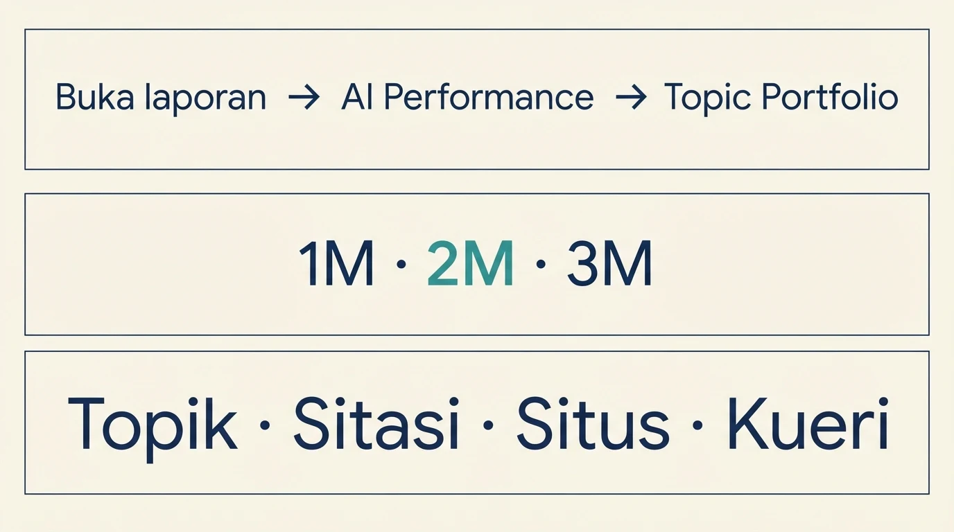 Diagram jalur menuju Topic Portfolio, pilihan periode, dan indikator laporan.