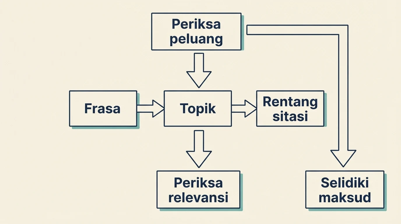 Diagram pemeriksaan frasa, topik, rentang sitasi, relevansi, dan maksud kueri.