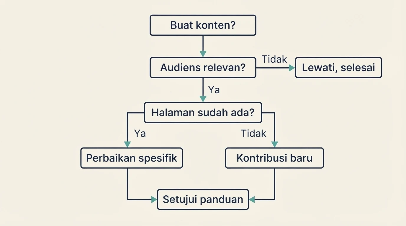 Alur keputusan untuk menilai audiens, halaman yang ada, dan kontribusi sebelum menyetujui panduan penulisan.