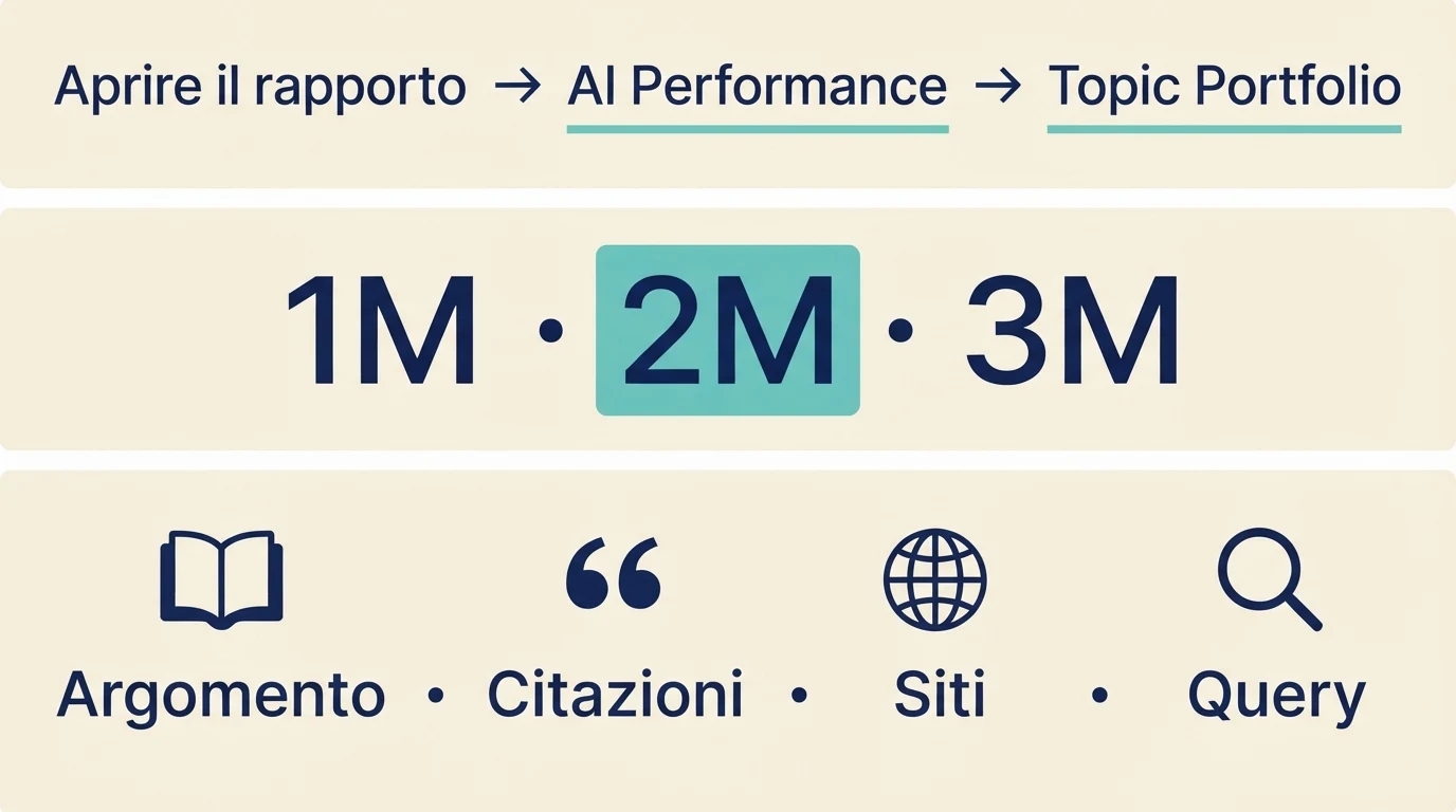 Schema del percorso verso Topic Portfolio, degli intervalli temporali e degli indicatori.