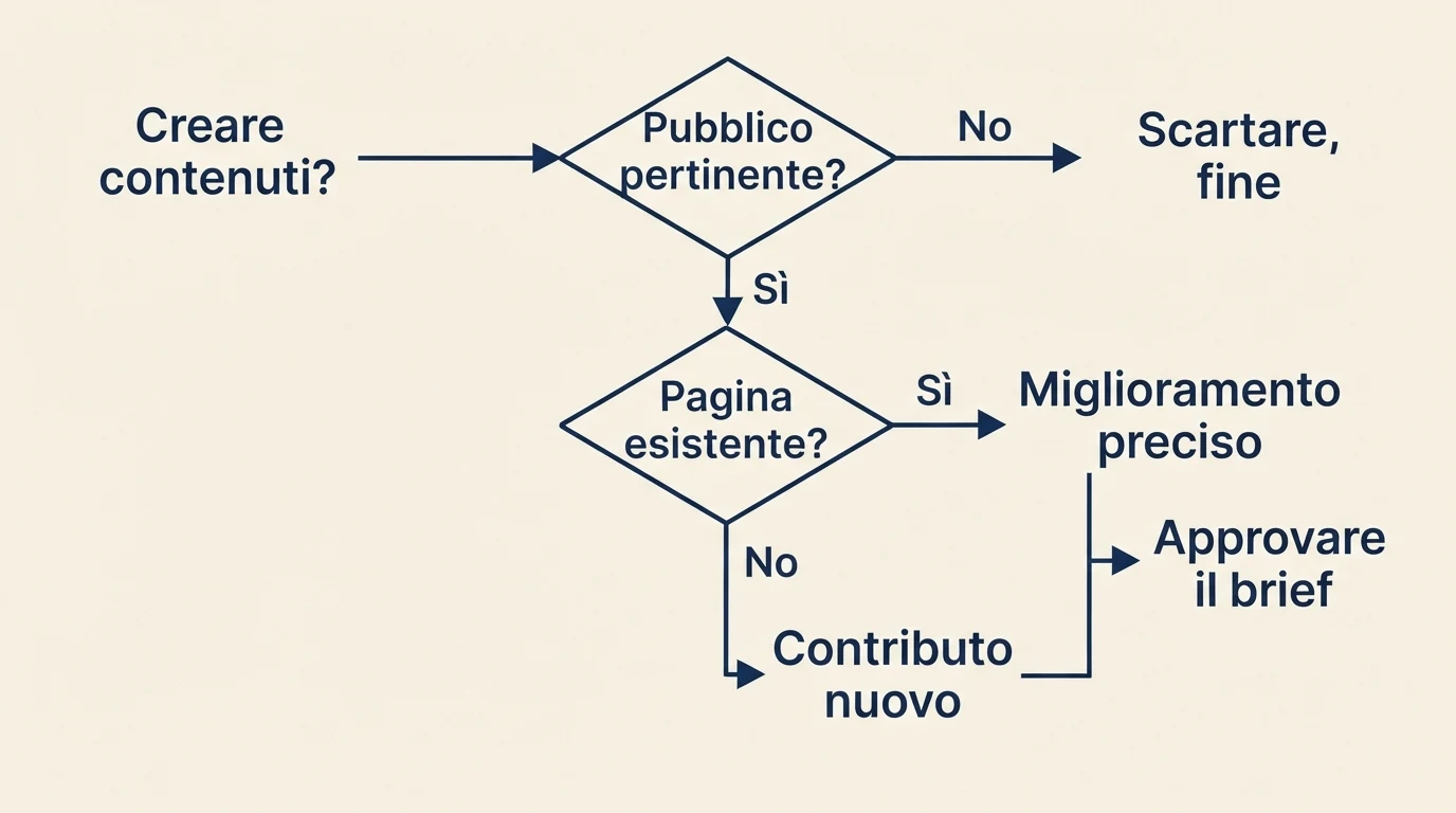 Albero decisionale per valutare pubblico, pagine esistenti e contributo prima di approvare un brief.