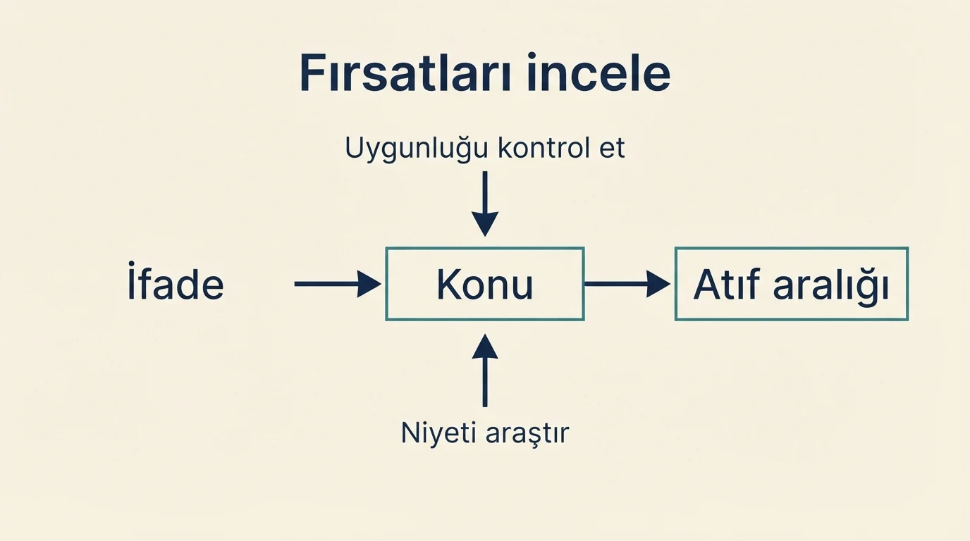 İfade, konu ve atıf aralığının okunmasını, uygunluk ve niyet kontrolünü gösteren şema.