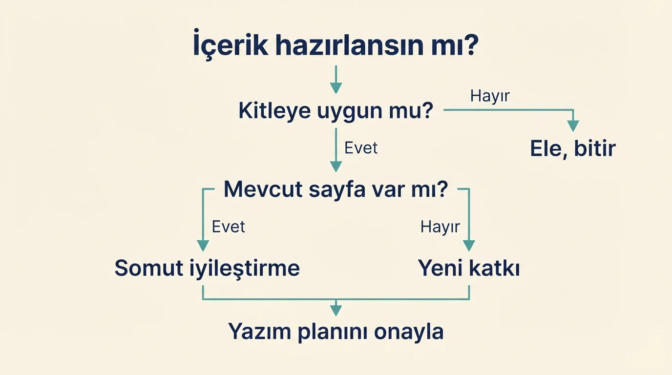 Yazım planını onaylamadan önce kitleyi, mevcut sayfaları ve katkıyı değerlendiren karar akışı.