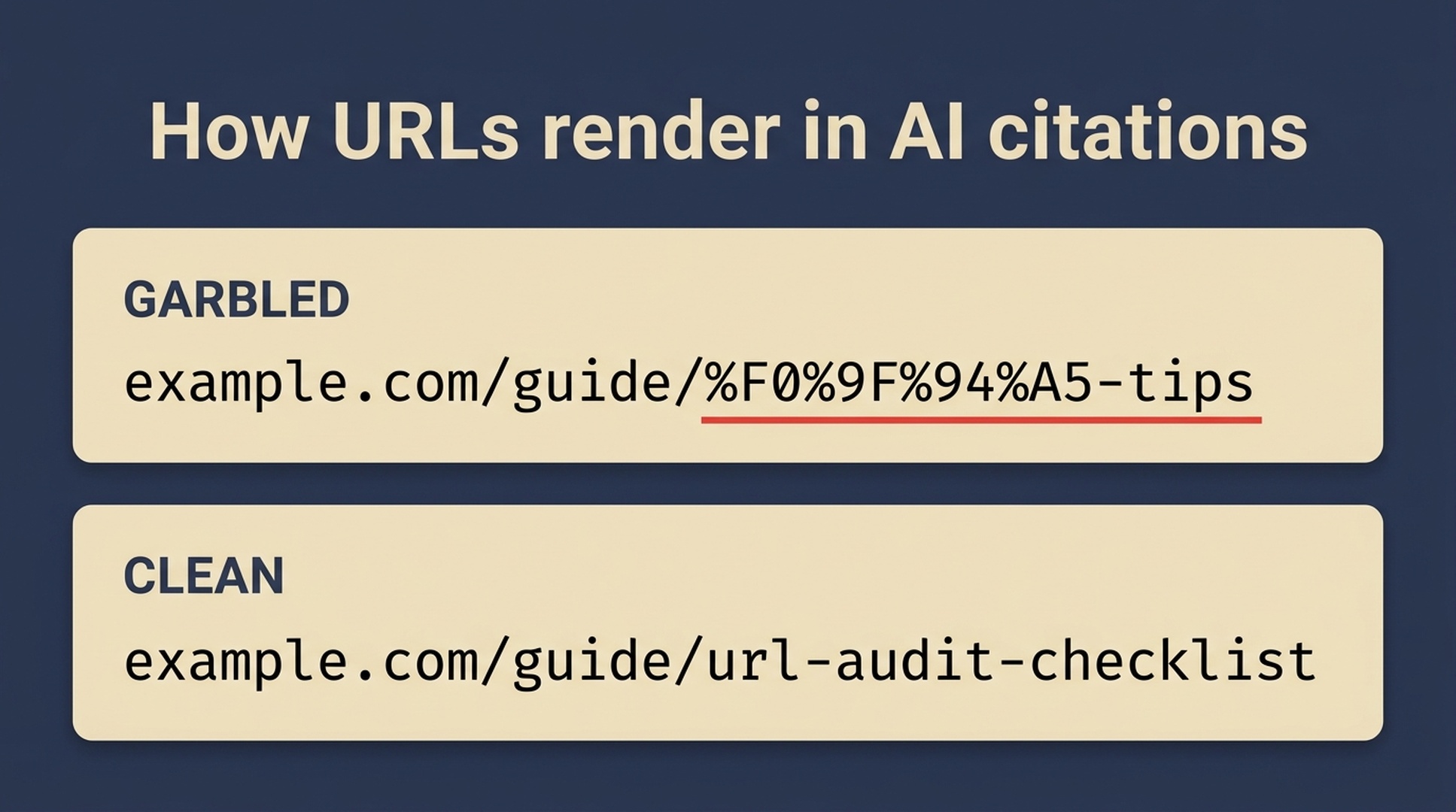 How a percent-encoded URL garbles an AI citation compared with a clean hyphenated URL