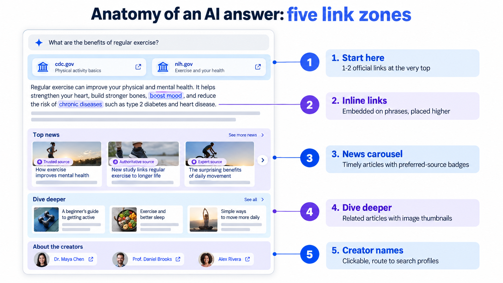 Diagram of an AI Overviews answer showing the five link zones: start here links at the top, inline links, a news carousel, dive deeper links, and clickable creator names