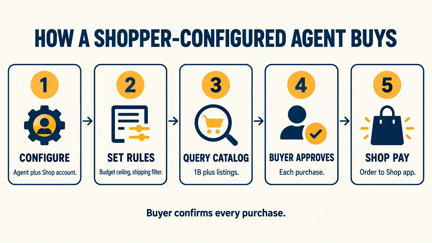 Five-step diagram of a shopper-configured AI agent purchase: configure, set rules, query catalog, buyer approves, Shop Pay checkout