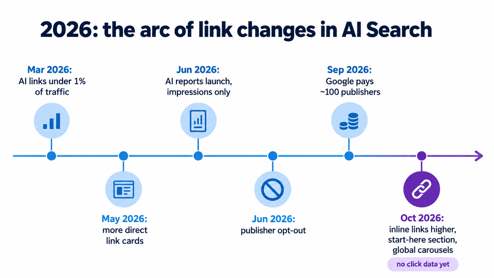 Timeline of Google's 2026 AI search link changes from March to October, ending with the start-here section and global news carousels update