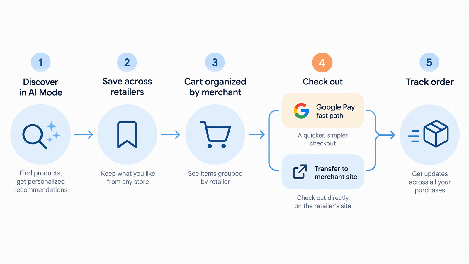 Flow diagram of Google Universal Cart: discovery in AI Mode, cross-retailer cart, then Google Pay or merchant-site checkout