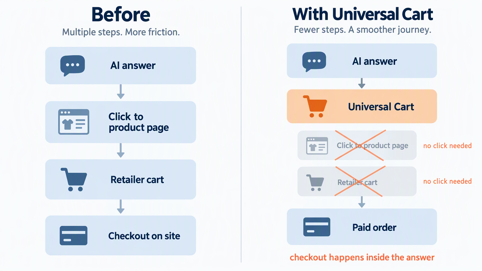 Comparison of the old product referral funnel versus the new in-answer checkout path introduced by Google Universal Cart